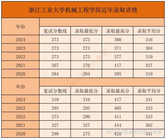 浙江工业大学机械考研数据分析 - 知乎
