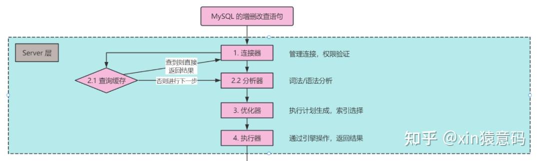 一张图看懂 SQL 执行过程 - 知乎