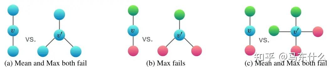The Expressive Power of Graph Neural Networks: A Survey 两篇（待续） - 知乎