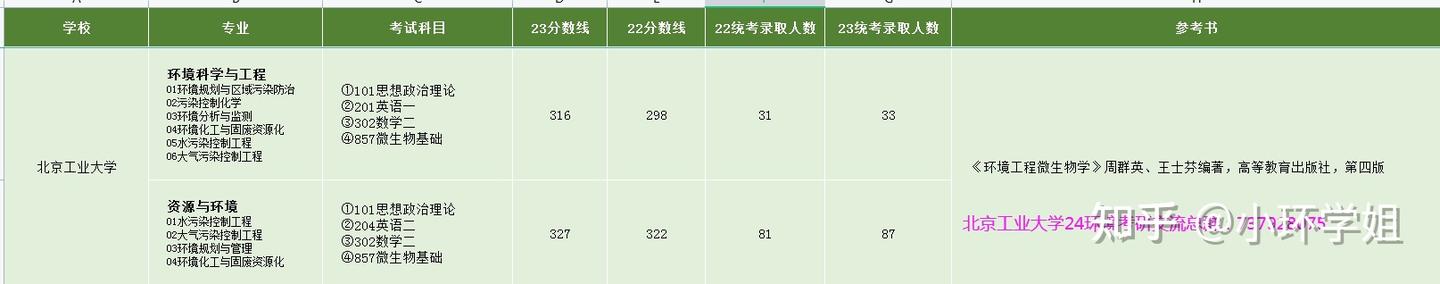 北京地区8所985/211类院校环境专业考研难度分析 - 知乎