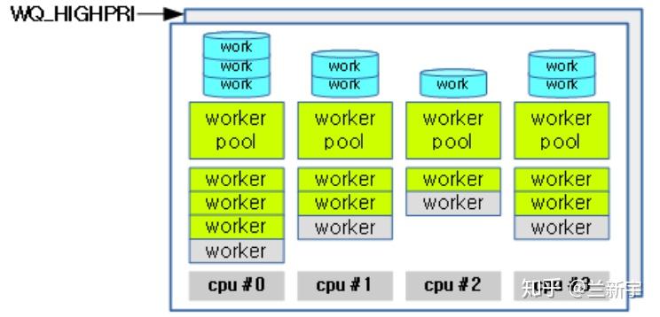 任务工厂 - Linux 中的 workqueue 机制 [二] - 知乎