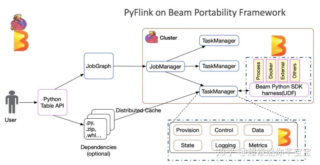 如何在 PyFlink 1.10 中自定义 Python UDF？ - 知乎