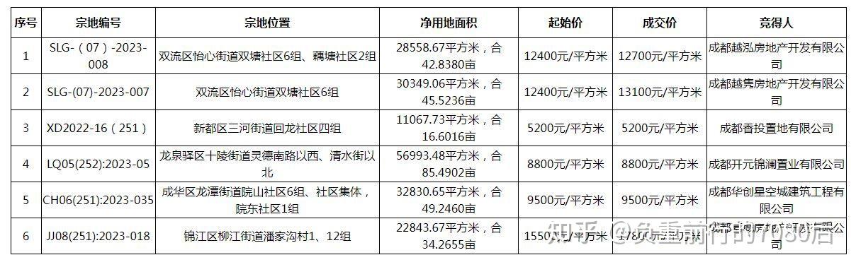如何评价成都此次土拍62家摇号,11宗地块全数成交? - 知乎