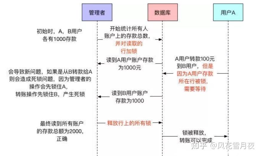 与信管理論 第3版 Credit Exposure Management 浅析数据库并发控制机制| CatKang的博客