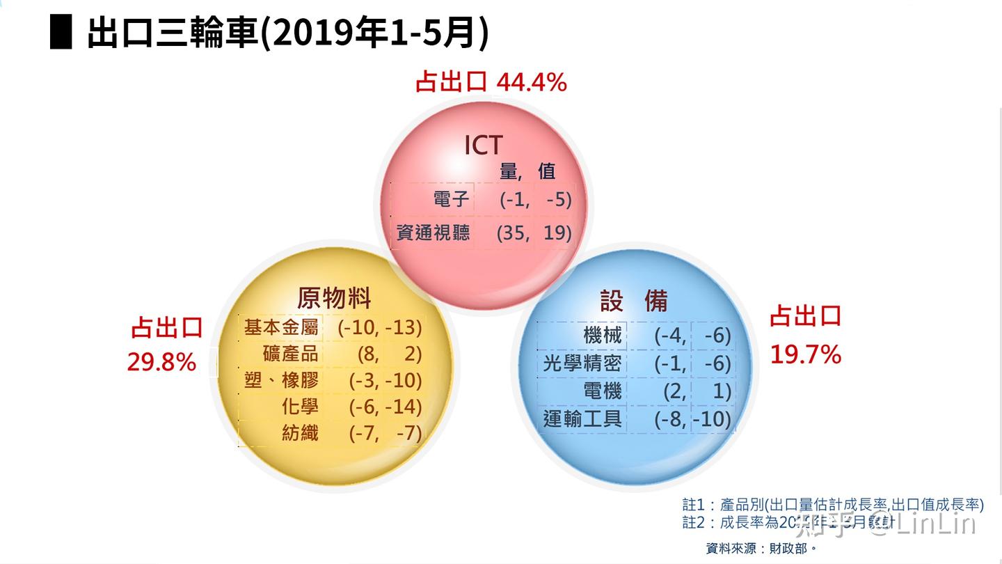 经济成长谁获益？从GDP看台湾产业分配- 知乎