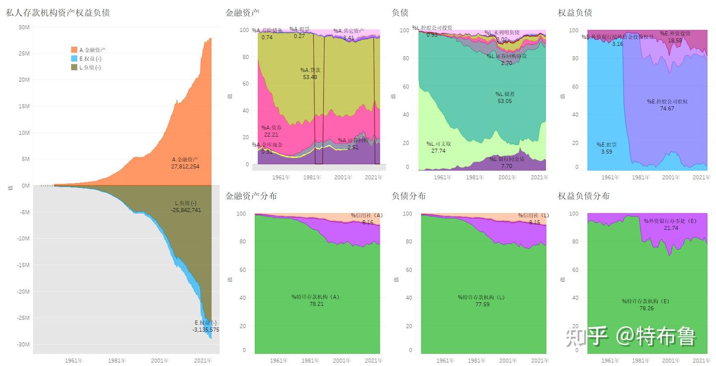 数览美利坚--美国活期及储蓄存款（2024）--在连续2年下降后，美国银行业活期及储蓄存款规模小幅增长，美国商业银行活期及储蓄存款规模连续3年下降。  - 知乎