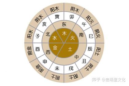 房屋风水学基本知识:天干地支! - 知乎