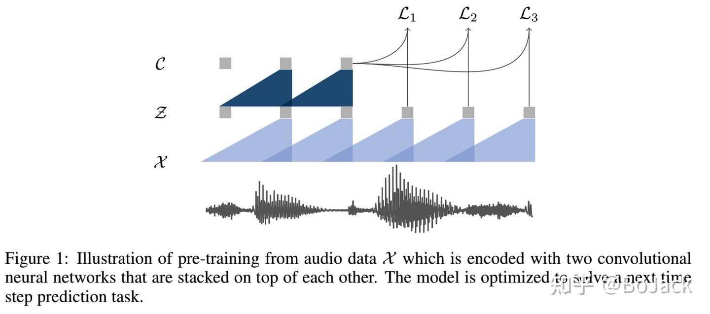 Self-Supervised Learning for Pre-training on Speech Recognition 自监督预训练 ...
