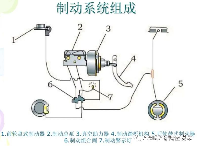 制动系统零部件有那些组成?