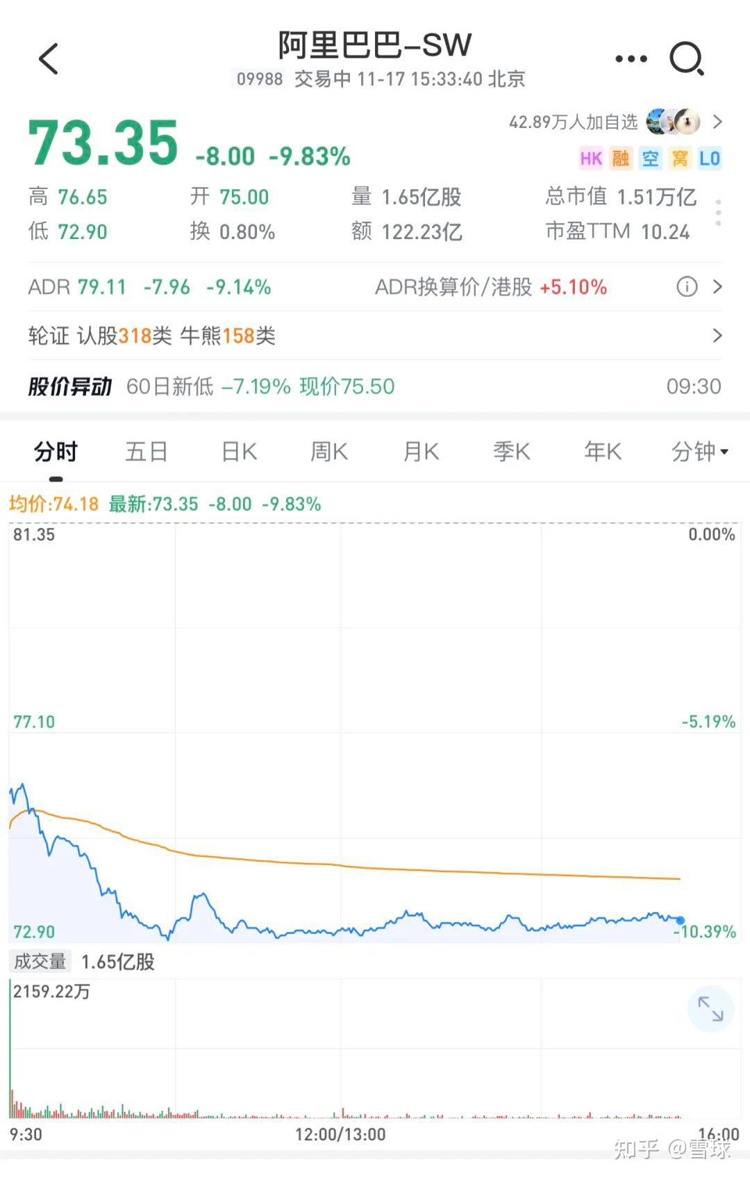 信息量好大！马云卖股套现63亿，市值蒸发超2700亿！阿里杀崩港股- 知乎