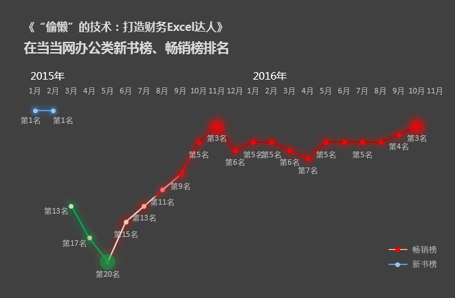 这种华丽酷炫的排名走势图是如何制作出来的? - 知乎