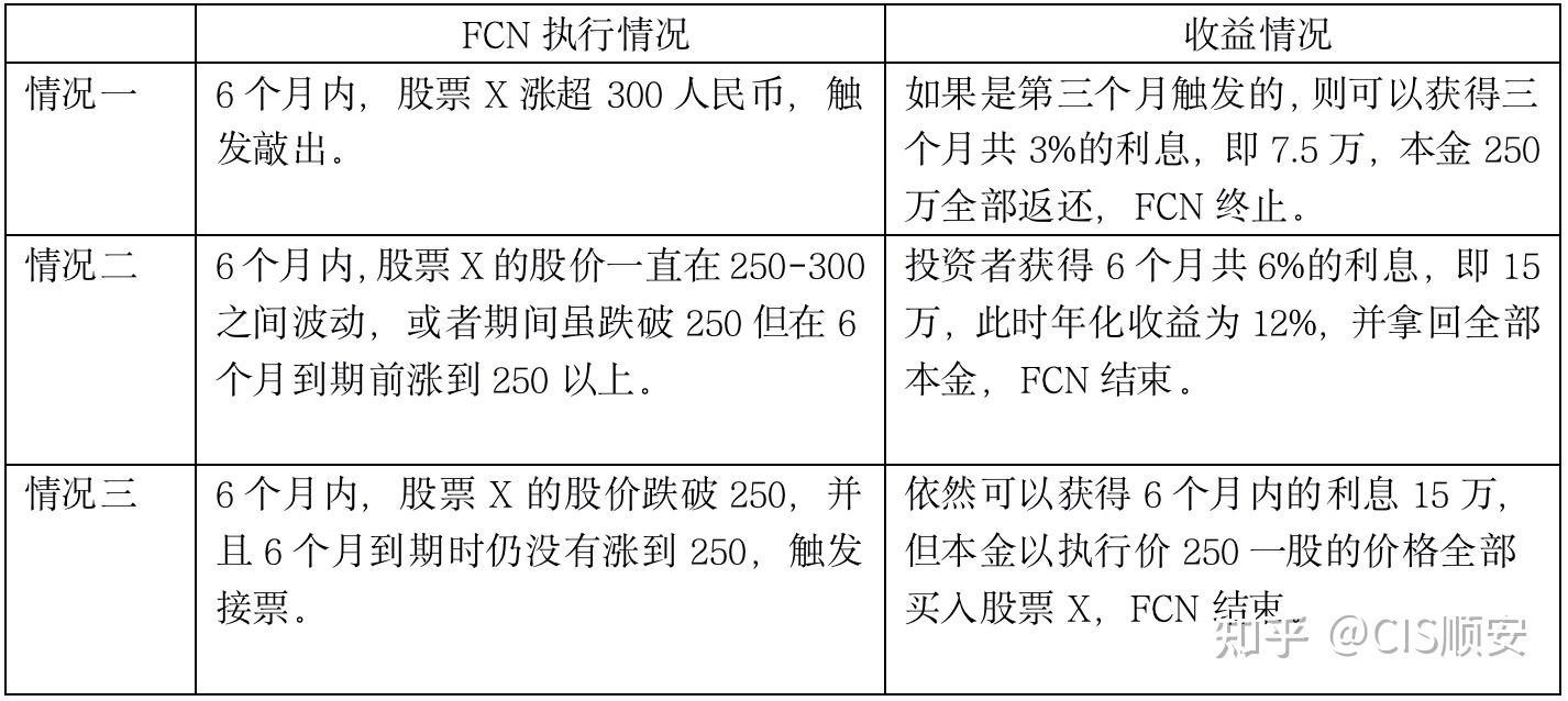 2023怎么投资？FCN或是最优解！ - 知乎