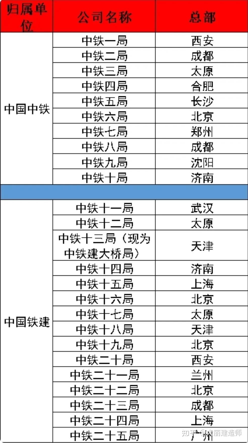 中建，中交，中铁，到底哪家更好？ - 知乎