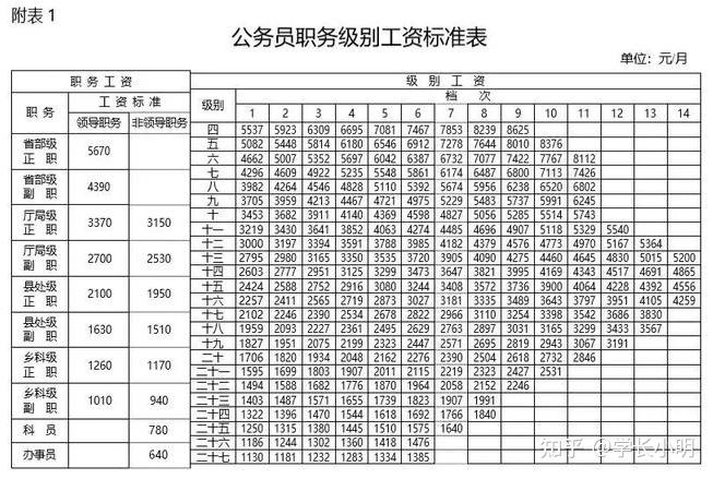 想考江西公务员真实待遇如何