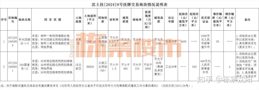 “金地”也来望花了,大东区将再添低密新盘! - 知乎