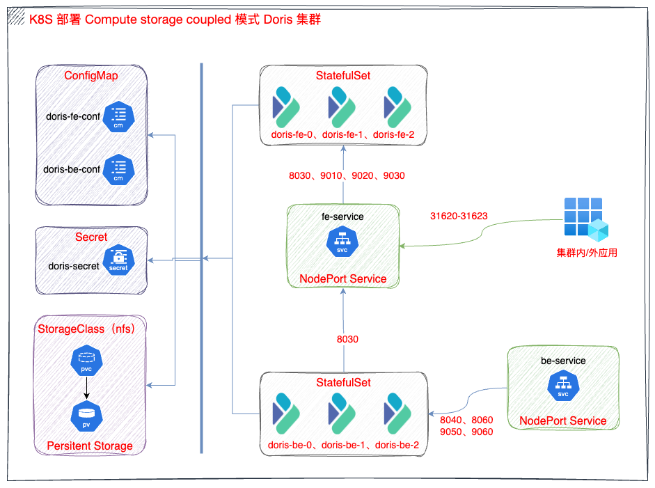 运维实战：K8s 上的 Doris 高可用集群最佳实践 - 知乎