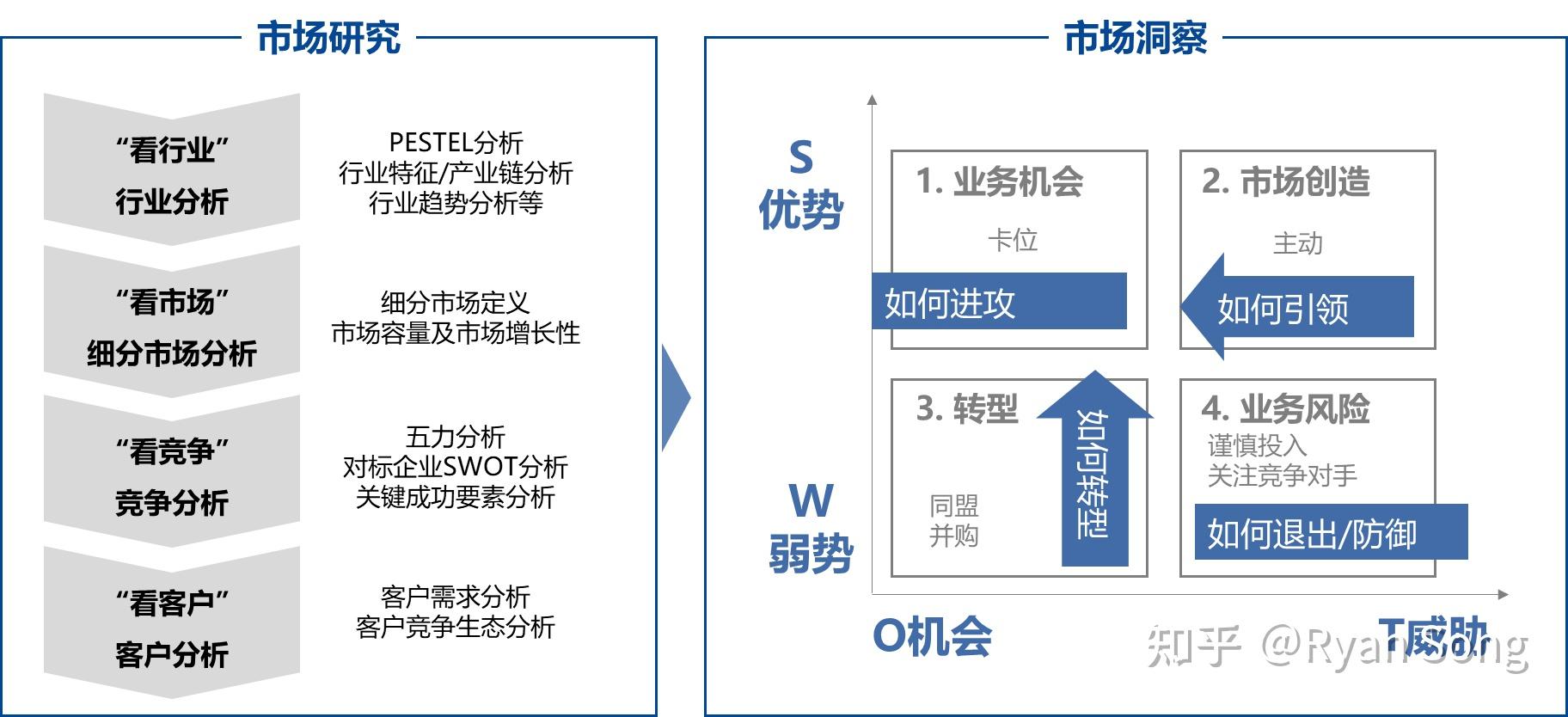 战略管理-市场洞察 - 知乎