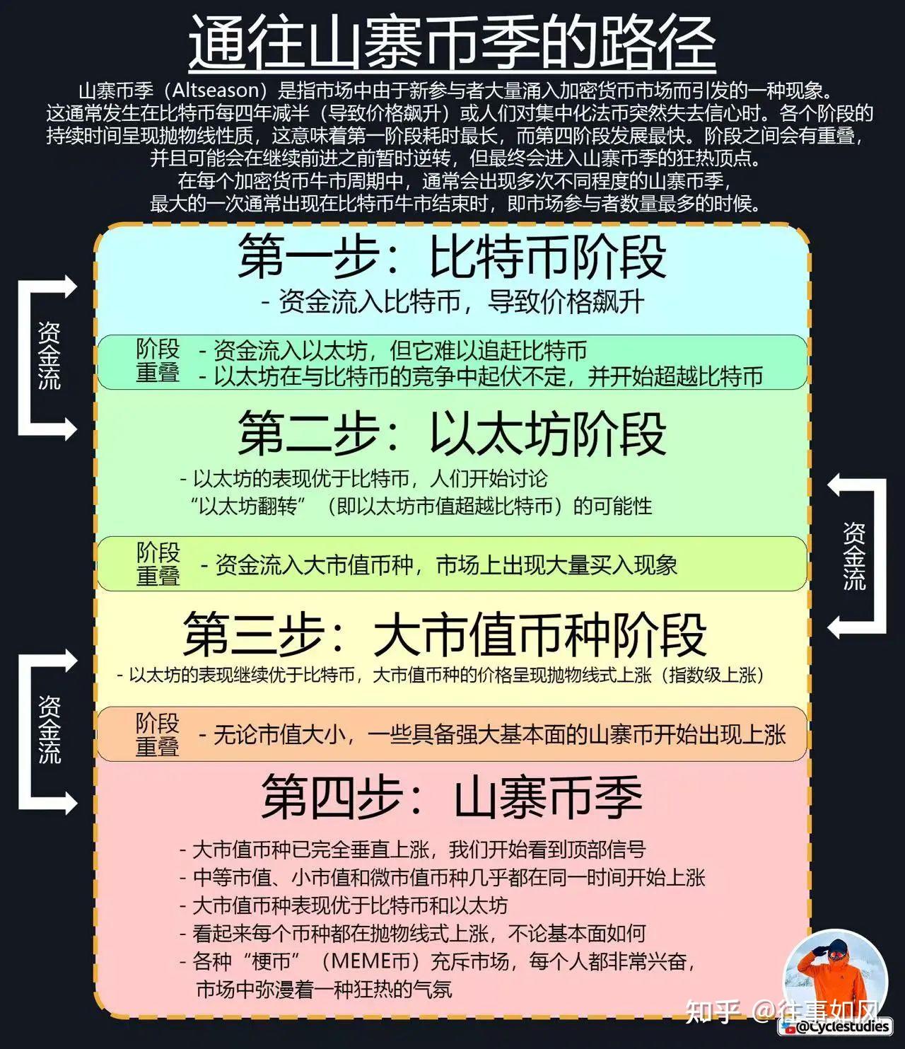 牛市来了，大多数山寨币也会跟着暴涨么？ - 知乎