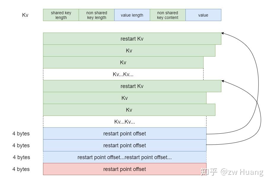 [LevelDB] 存储2：井然有序——数据文件SSTable结构 - 知乎