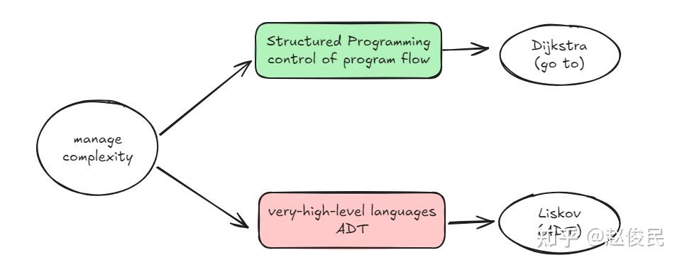 读《Programming with Abstract Data Types(1974)》 - 知乎