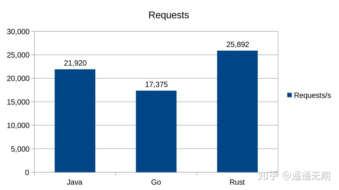 Go、Java 和 Rust 的比较:得出了挺多结论 - 知乎