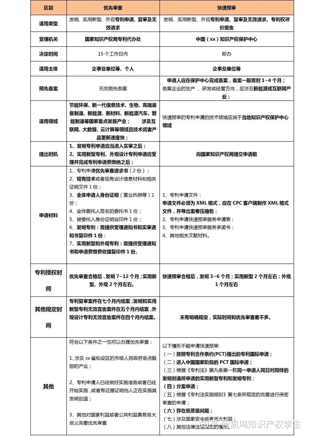 发明专利申请快速预审和优先审查，究竟有多快？！ - 知乎
