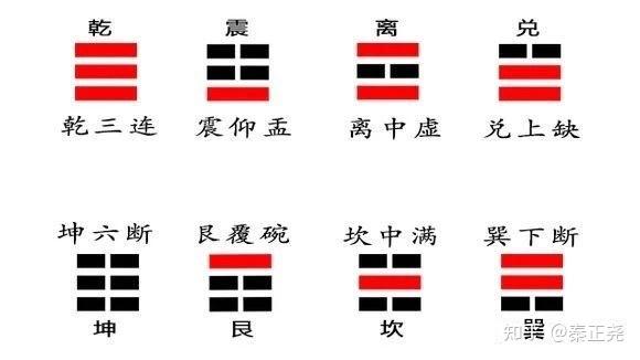 你只知道八卦,却不知“乾、坎、艮、震、巽、离、坤、兑”是何意思! - 知乎