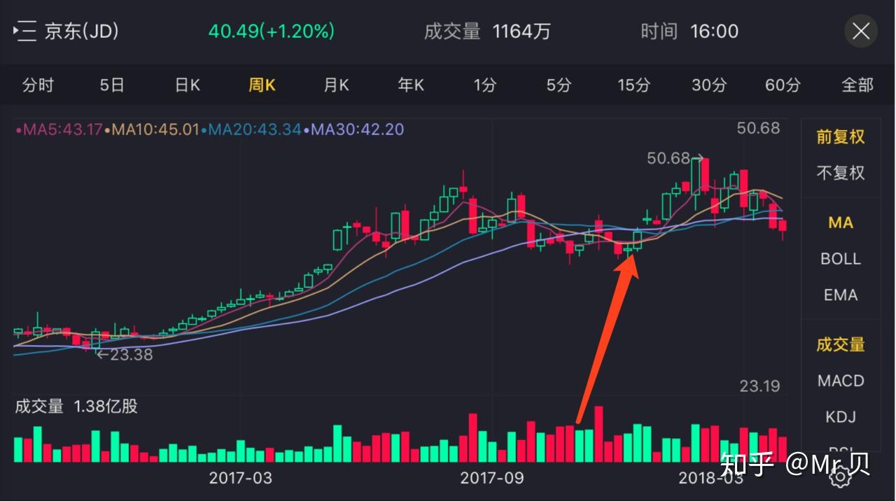 美股技术分析- MA、EMA、MACD 指标说明- 知乎