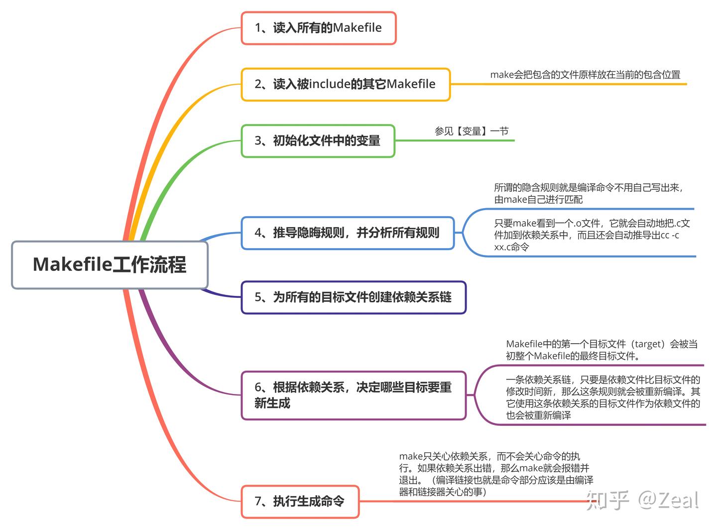 九图记住Makefile - 知乎