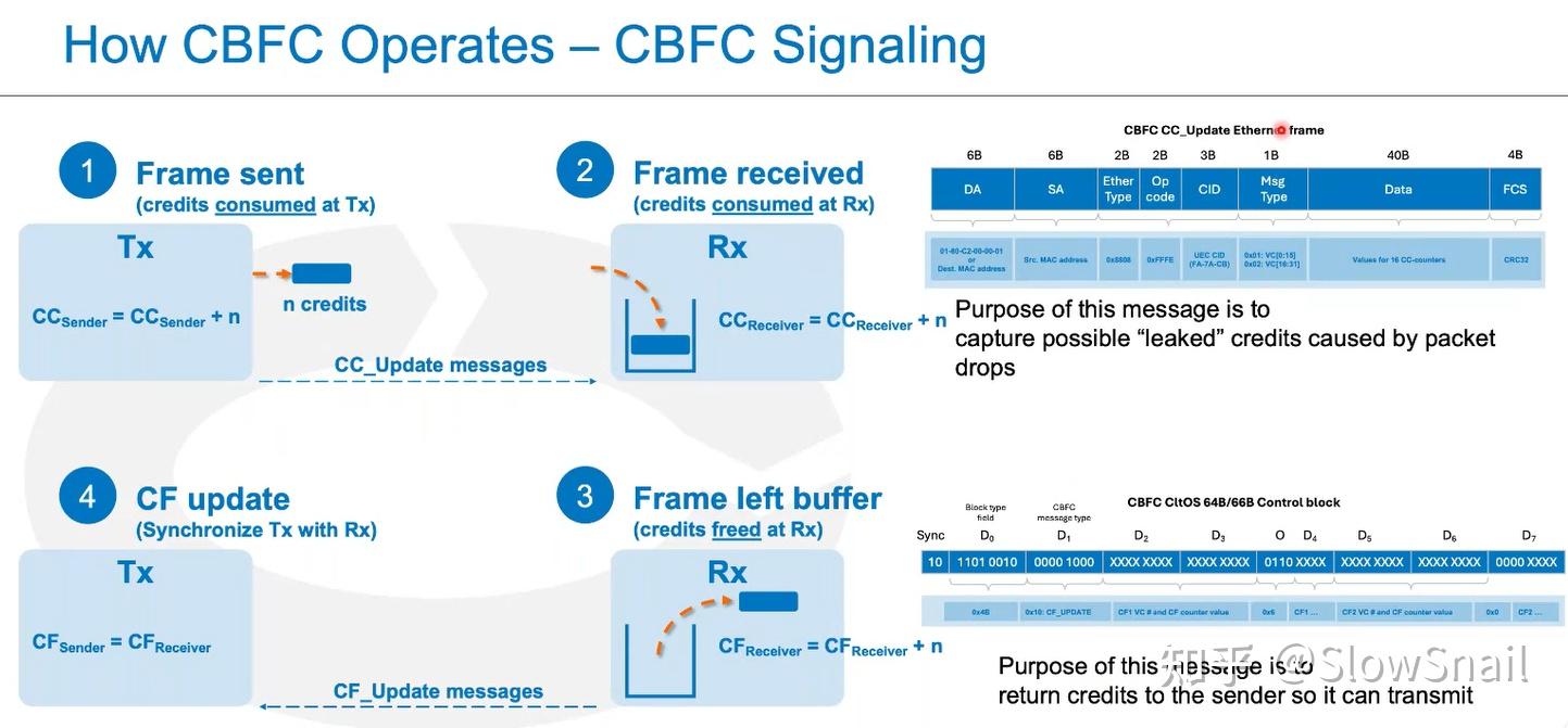 CBFC（Credit-Based Flow Control 基于信用的流量控制）原理图完整汇总 - 知乎