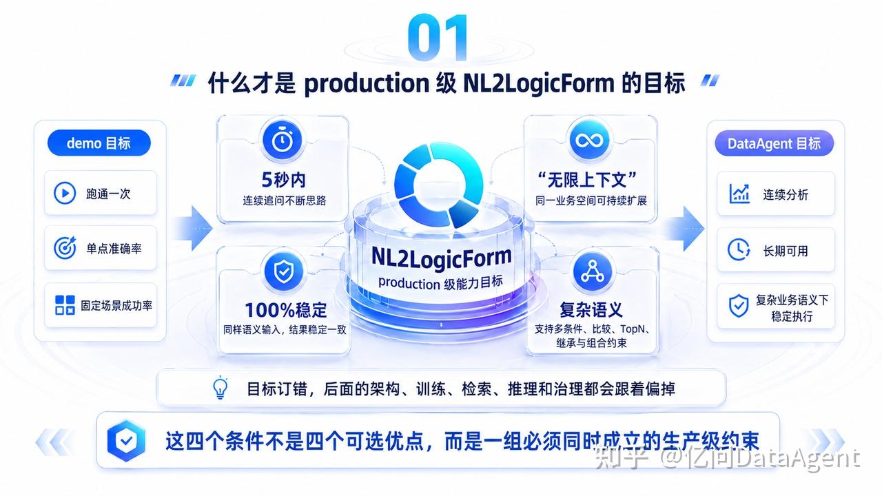 NL2SQL 这个领域研究进展如何了？ 大家如何看待WikiSQL的准确度达到90%以上 ？ - 知乎