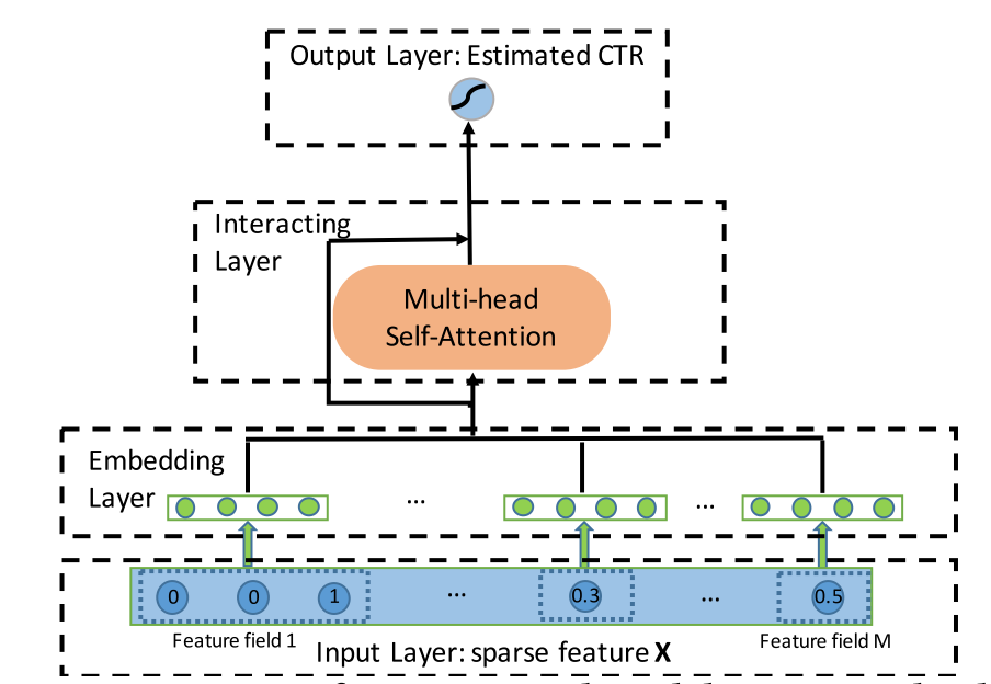 Autoint 使用multi Head Self Attention进行自动特征学习的ctr模型 知乎
