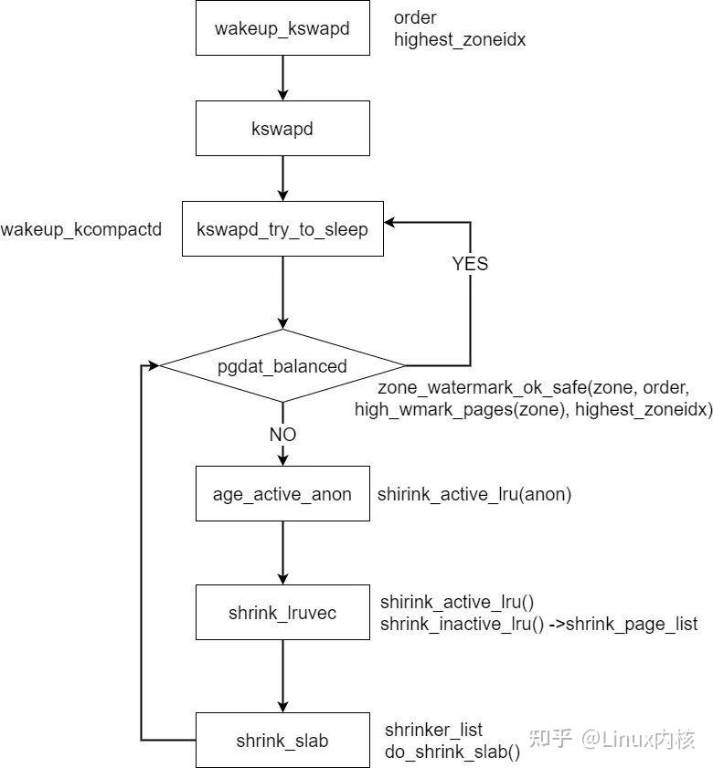 【Linux内核】什么是kswapd？ - 知乎