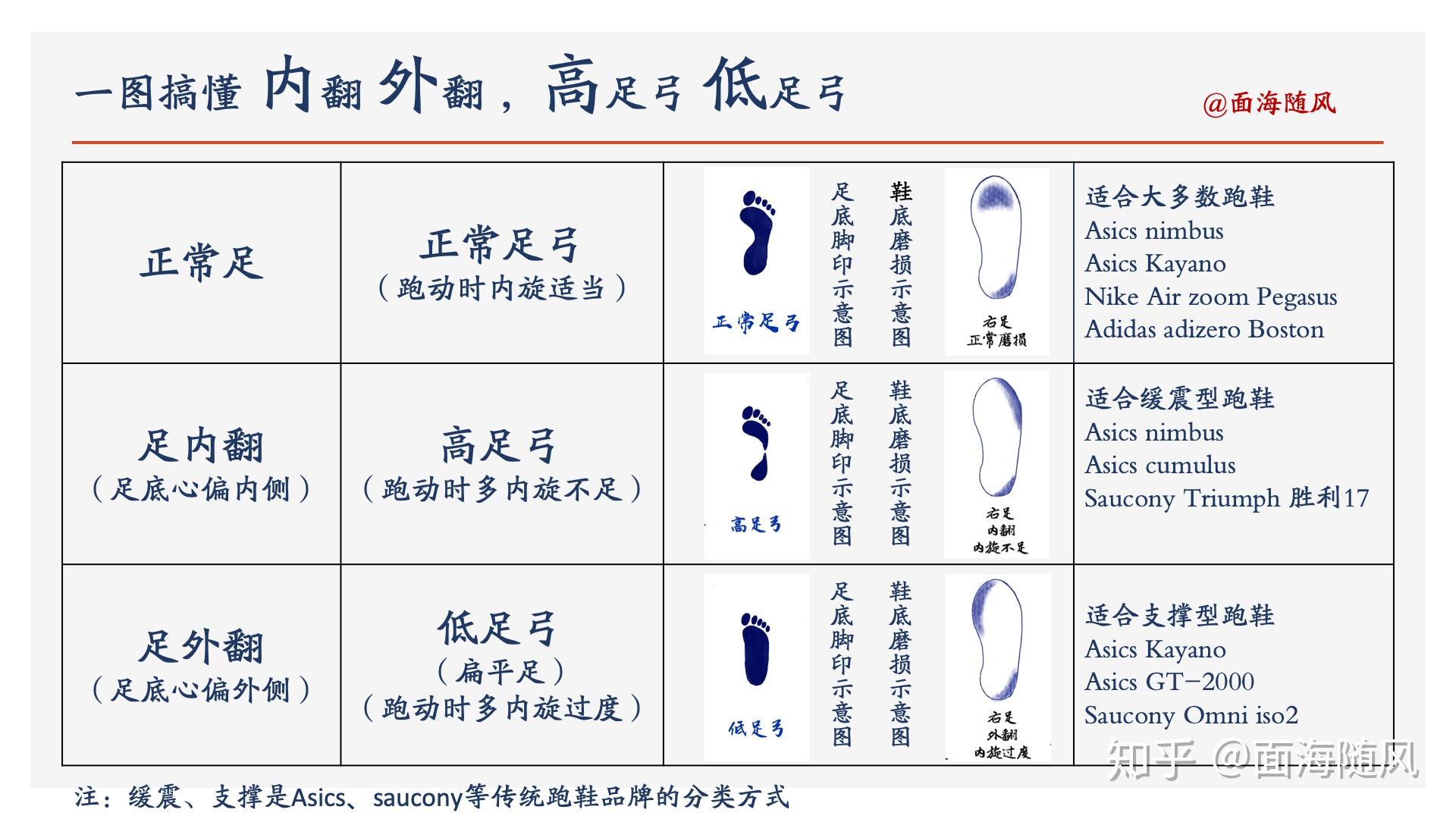 怎么区别足内翻和足外翻