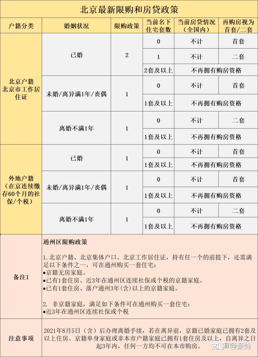 北京买房攻略丨购房政策+购房资格+购房税费汇总 - 知乎