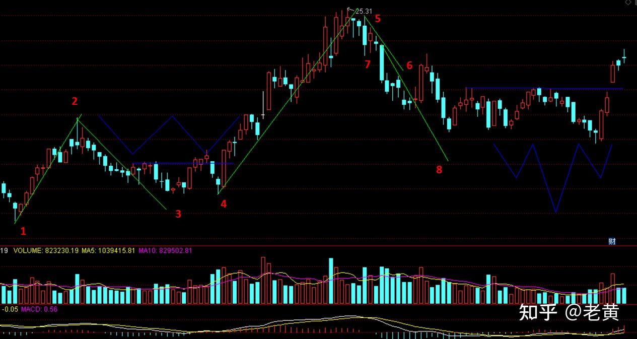 跳出缠论看缠论- 知乎