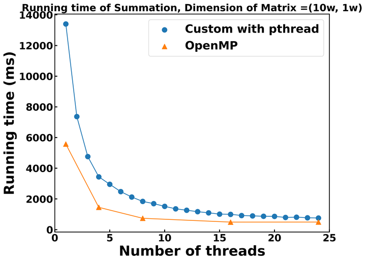 多线程加速矩阵运算: OpenMP vs. pthread - 知乎