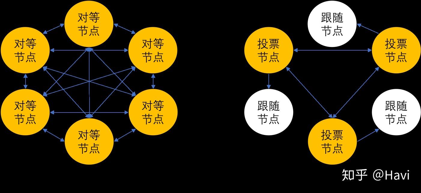 区块链共识机制分析PoW，PoS，DPos和DAG的优缺点- 知乎