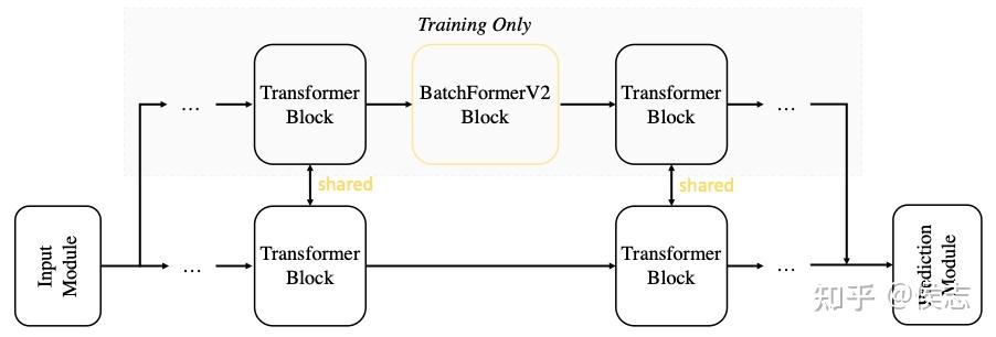 BatchFormer: 一种简单有效、即插即用的探索样本关系通用模块 (CVPR2022) - 知乎