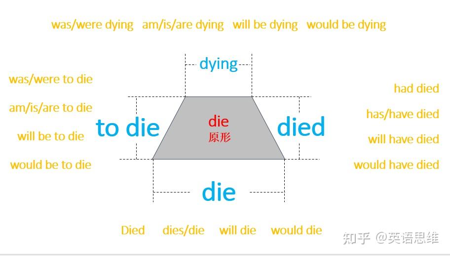 Die Moving Die、death、dead、dying之间到底怎么区别?看完就彻底明白了! - 知乎