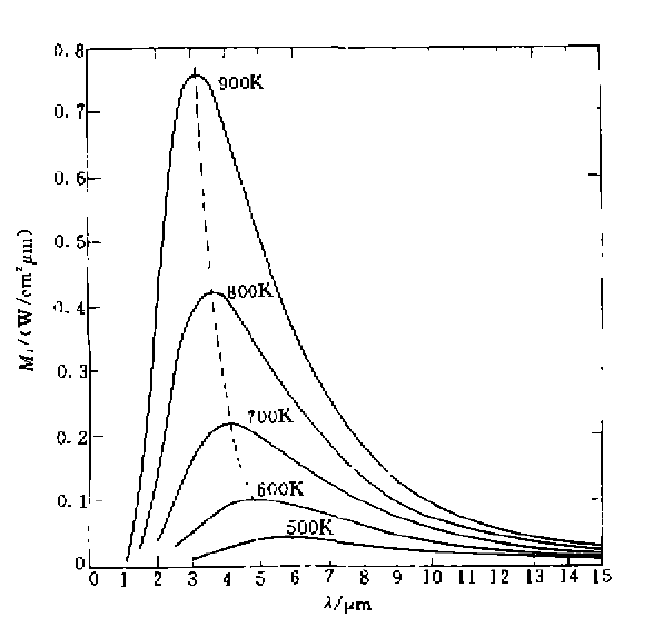 若令t不變,則可認為m(t)與該定律表明,黑體的光譜輻射功率密度基本上