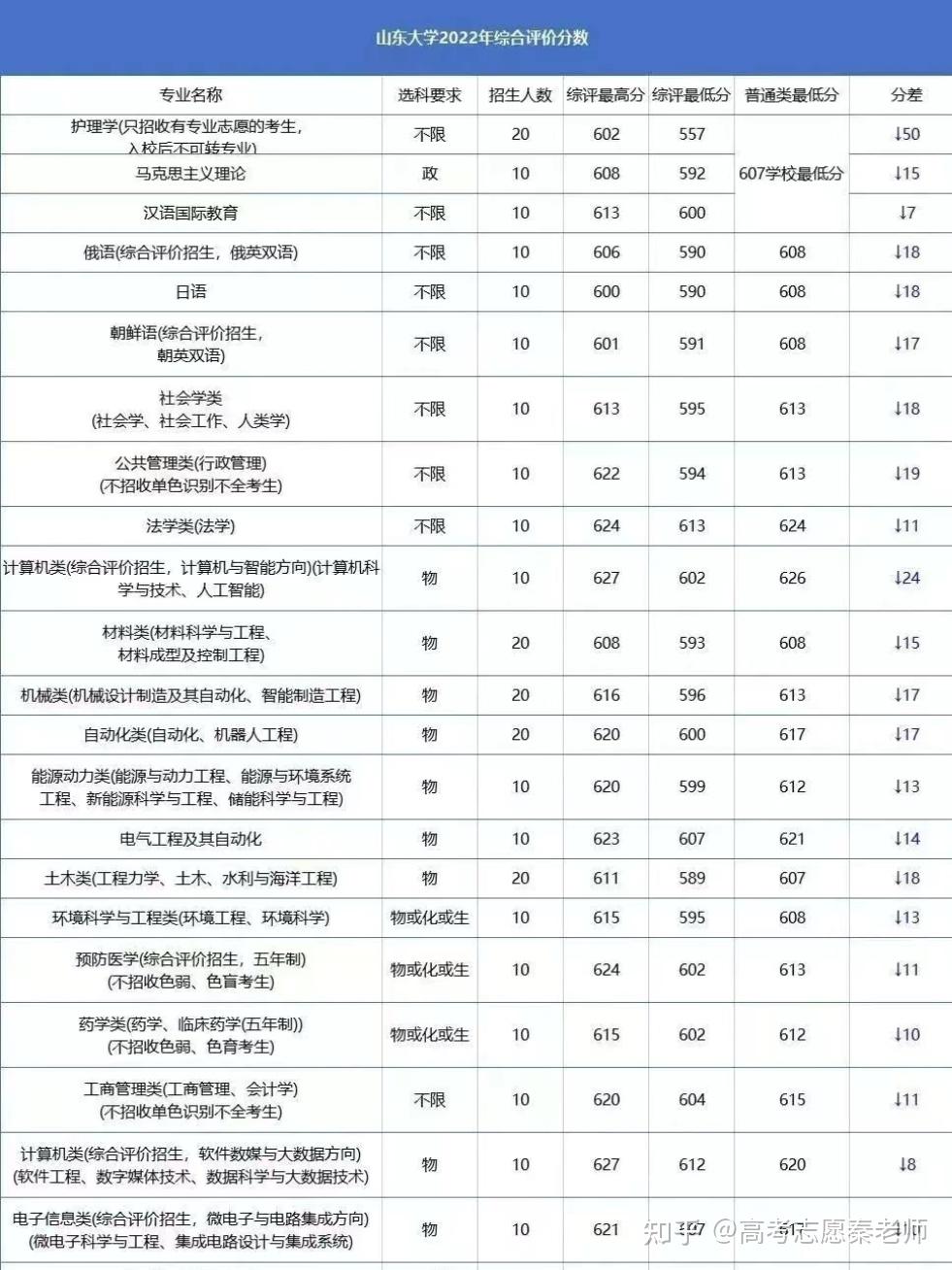 山东大学综合评价录取数据分析及报考指导(详尽版) - 知乎