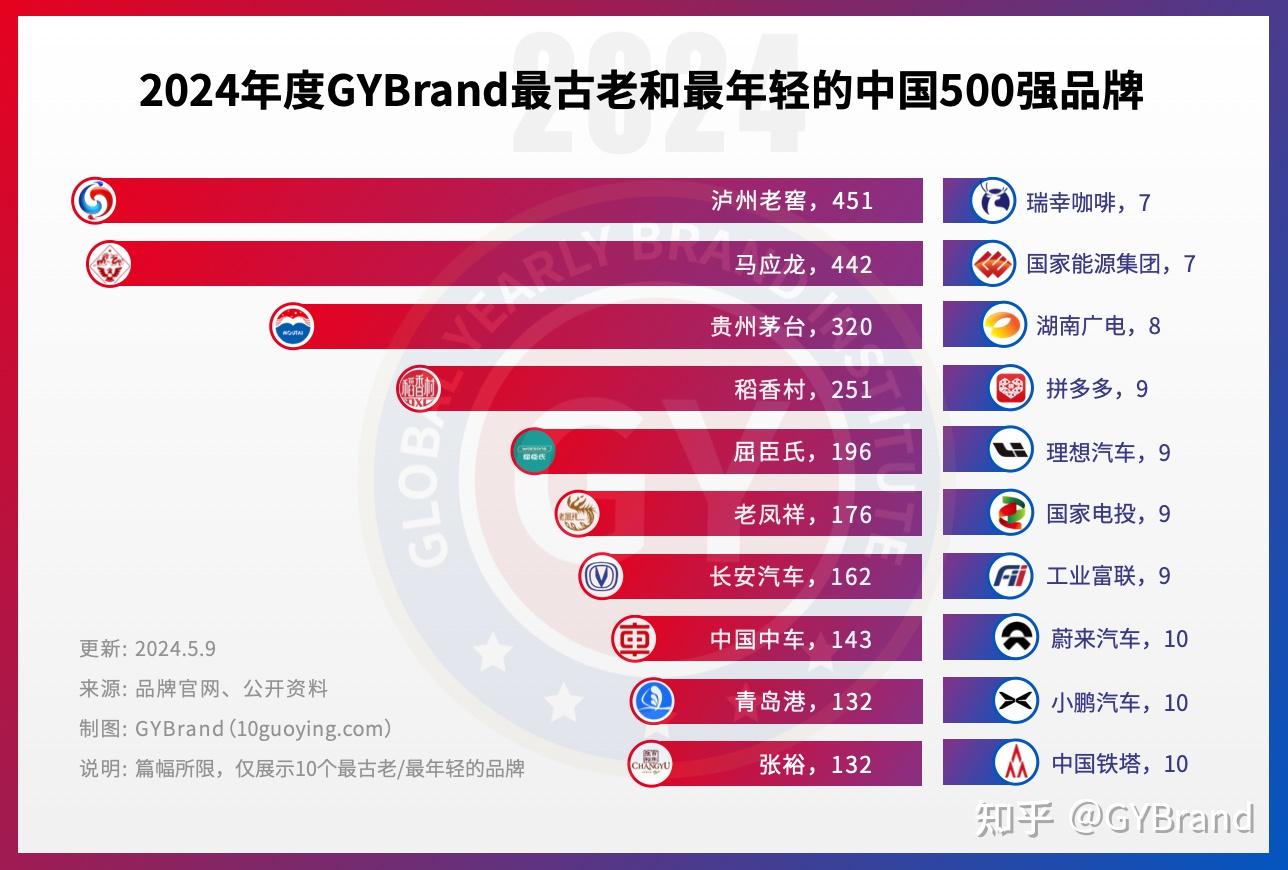 2024中国最具价值品牌500强排行榜单发布 中国品牌价值500强报告解读 - 知乎