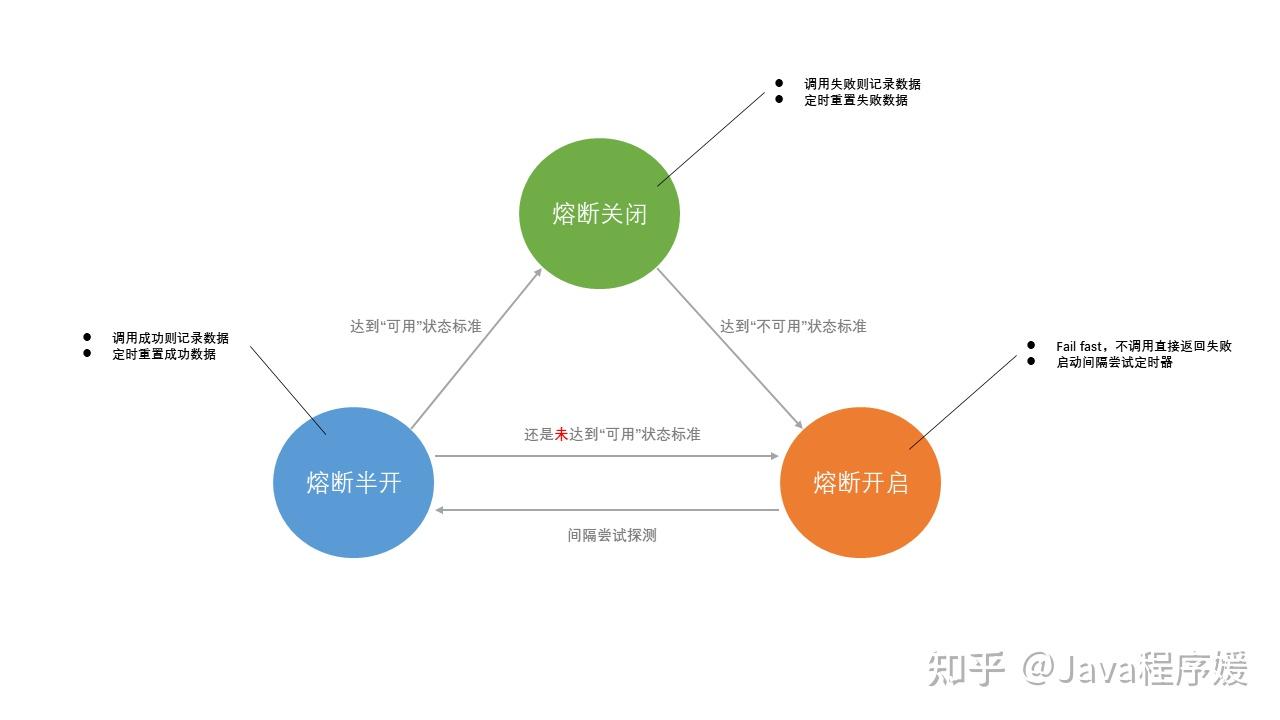 小白也能看懂的——分布式系统的熔断机制- 知乎