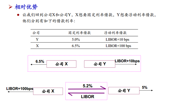 431金融专硕知识点讲解之《利率互换》 - 知乎