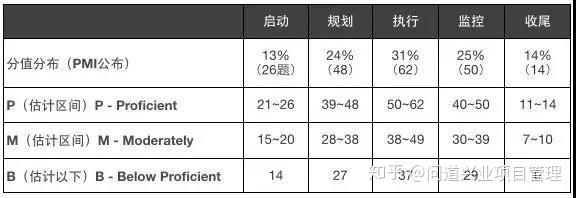 PMP®考试共200单选题，你知道多少分算通过吗？什么是5A学霸？ - 知乎