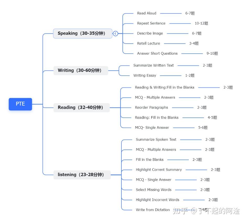 一份送给PTE备考小白的保姆级备考计划（附预测机经） - 知乎