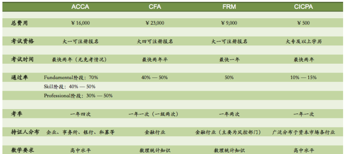 cfacpaaccafrm精算師這些證書含金量有多少