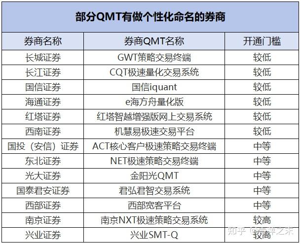 Qmt Mask 主流券商QMT开通门槛汇总 - 知乎