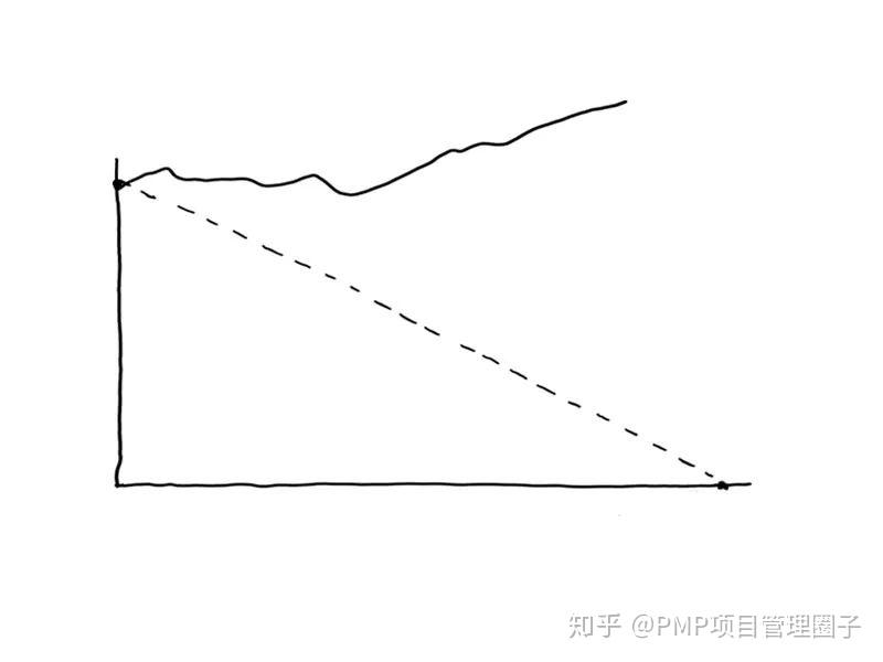 教你如何用燃尽图做项目管理 - 知乎